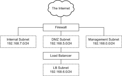 Network architecture.